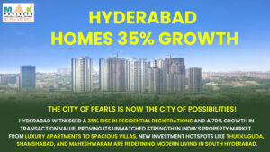 A skyline view of Hyderabad showcasing high-rise apartments and urban growth, with text highlighting a 35% rise in home registrations and major real estate development by MAK Projects.
