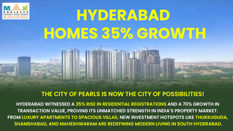 Hyderabad Home Sales Surge 35% In September 2025 6 A Skyline View Of Hyderabad Showcasing High-Rise Apartments And Urban Growth, With Text Highlighting A 35% Rise In Home Registrations And Major Real Estate Development By Mak Projects.